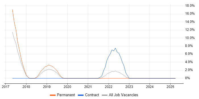 Job vacancy trend for TypeScript in New Malden