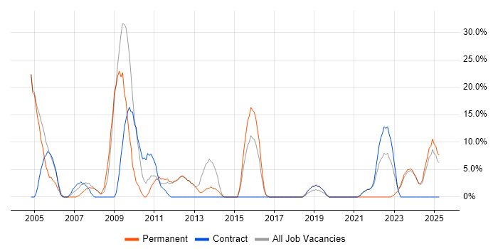 Job vacancy trend for UML in New Malden