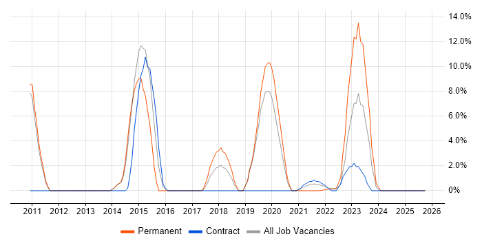 User Experience job vacancy trend in New Malden