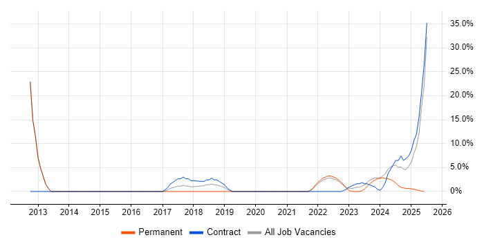 Job vacancy trend for Validation in New Malden Job vacancy trend for Validation in New Malden