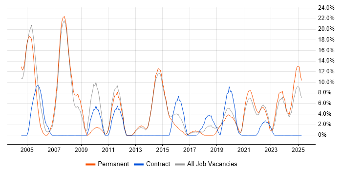 Job vacancy trend for VB in New Malden