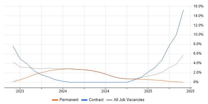 Job vacancy trend for Verification and Validation in New Malden Job vacancy trend for Verification and Validation in New Malden