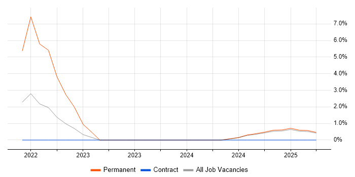 Job vacancy trend for Virtual Environments in New Malden Job vacancy trend for Virtual Environments in New Malden