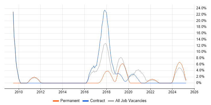 Job vacancy trend for Virtual Machines in New Malden Job vacancy trend for Virtual Machines in New Malden