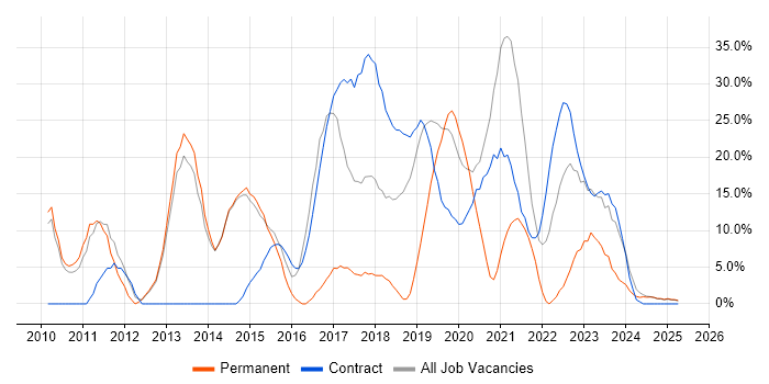 Job vacancy trend for VMware Infrastructure in New Malden Job vacancy trend for VMware Infrastructure in New Malden