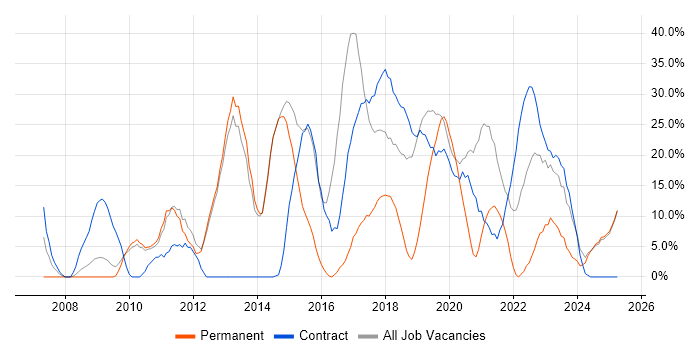Job vacancy trend for VMware in New Malden Job vacancy trend for VMware in New Malden