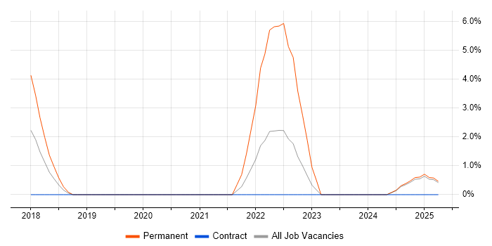 Job vacancy trend for Vulnerability Management in New Malden Job vacancy trend for Vulnerability Management in New Malden