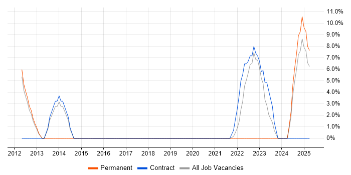 Job vacancy trend for Waterfall in New Malden