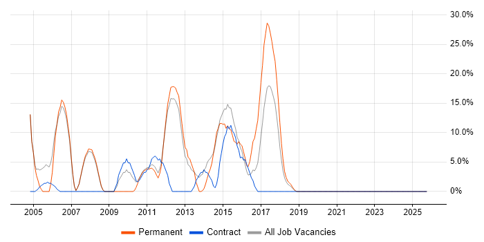 Web Development job vacancy trend in New Malden