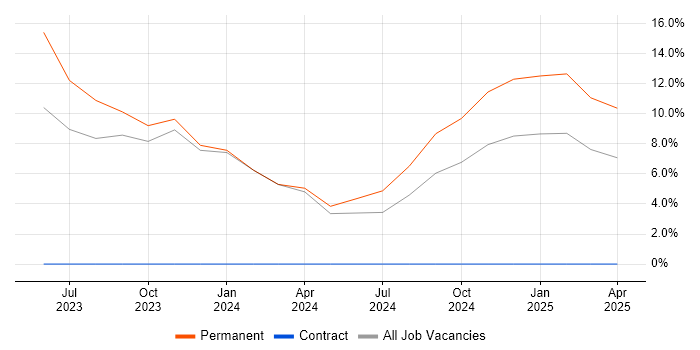 Job vacancy trend for WinCC in New Malden