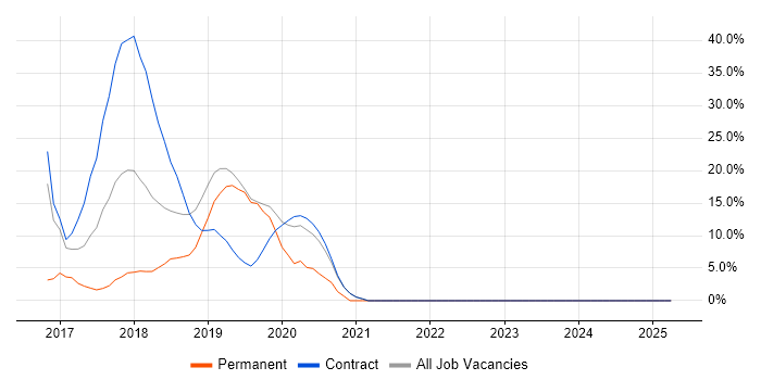 Job vacancy trend for Windows Server 2012 in New Malden