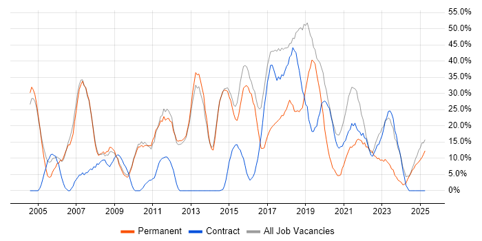 Job vacancy trend for Windows in New Malden Job vacancy trend for Windows in New Malden