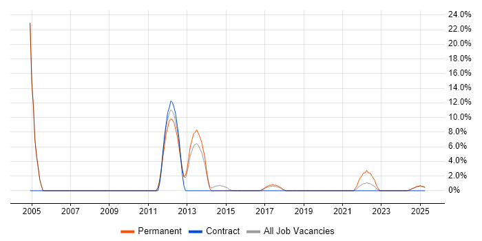 Job vacancy trend for Wireless in New Malden Job vacancy trend for Wireless in New Malden