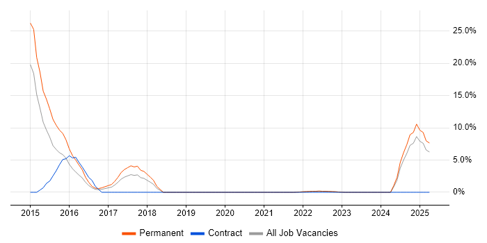 Job vacancy trend for Workflow in New Malden
