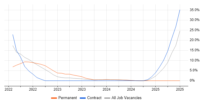 Job vacancy trend for Workload Management in New Malden