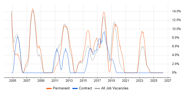 XML job vacancy trend in New Malden
