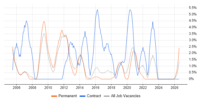 NHS job vacancy trend in Merton