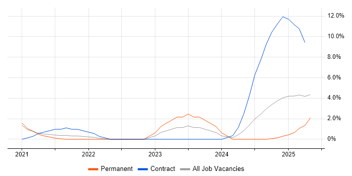 Job vacancy trend for NIST in Merton Job vacancy trend for NIST in Merton