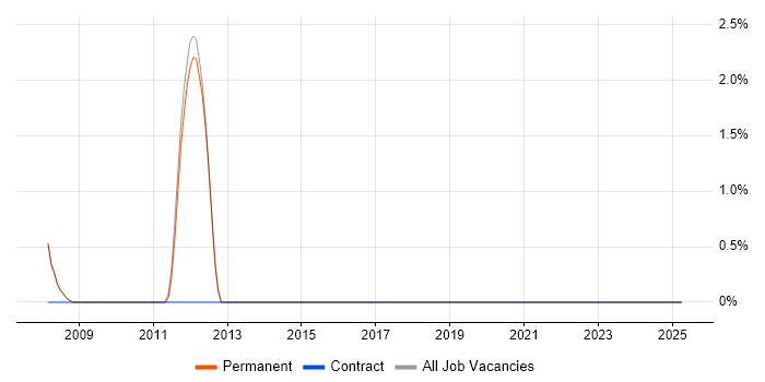 Job vacancy trend for Nokia in Merton Job vacancy trend for Nokia in Merton