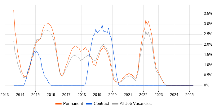 Job vacancy trend for NoSQL in Merton Job vacancy trend for NoSQL in Merton