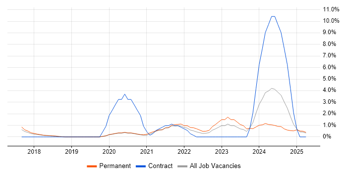 Job vacancy trend for OneDrive in Merton Job vacancy trend for OneDrive in Merton