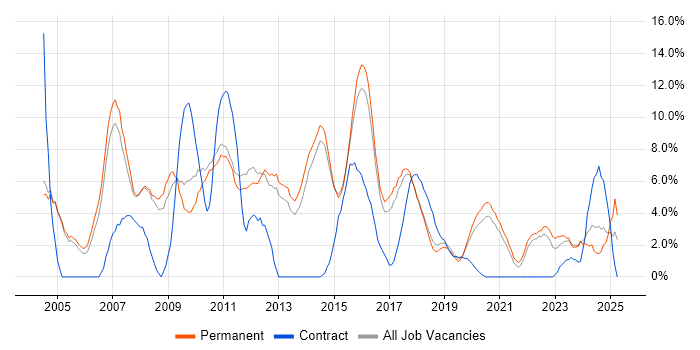 Job vacancy trend for OO in Merton Job vacancy trend for OO in Merton