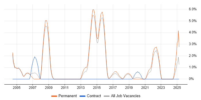 Job vacancy trend for OOD in Merton Job vacancy trend for OOD in Merton