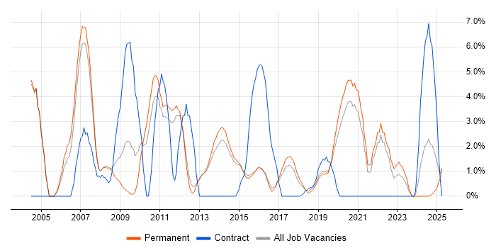 Job vacancy trend for OOP in Merton Job vacancy trend for OOP in Merton