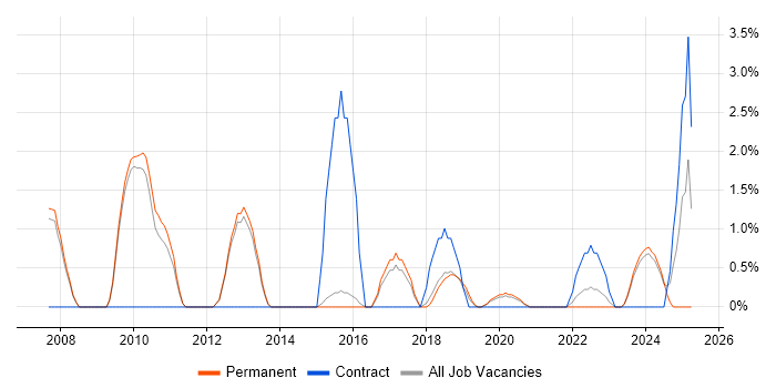 Job vacancy trend for Operations Manager in Merton Job vacancy trend for Operations Manager in Merton