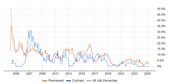 Job vacancy trend for Oracle in Merton Job vacancy trend for Oracle in Merton