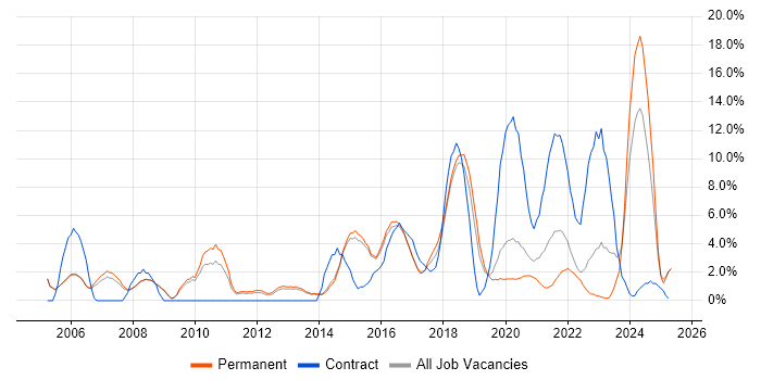Job vacancy trend for Organisational Skills in Merton