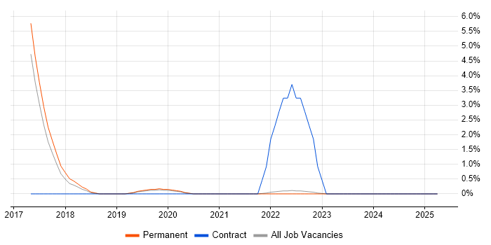 Job vacancy trend for Over-the-Top Content in Merton Job vacancy trend for Over-the-Top Content in Merton