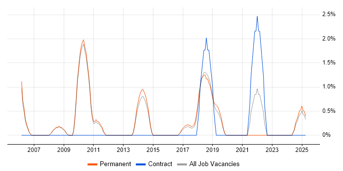Job vacancy trend for Patch Management in Merton Job vacancy trend for Patch Management in Merton