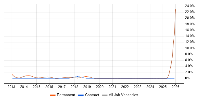 Penetration Testing job vacancy trend in Merton