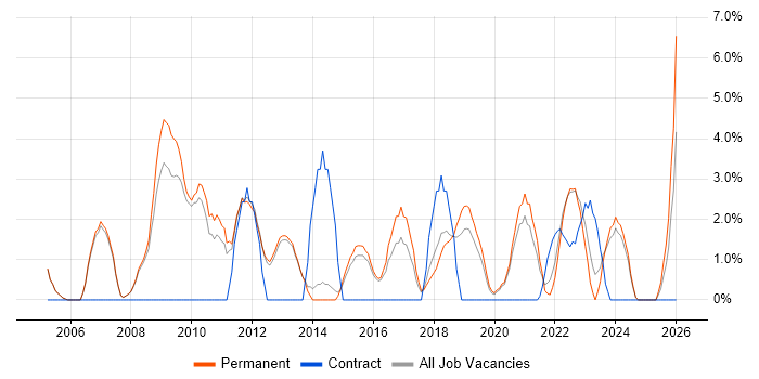 People Management job vacancy trend in Merton