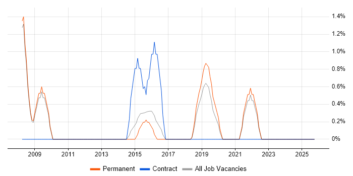 Performance Analysis job vacancy trend in Merton