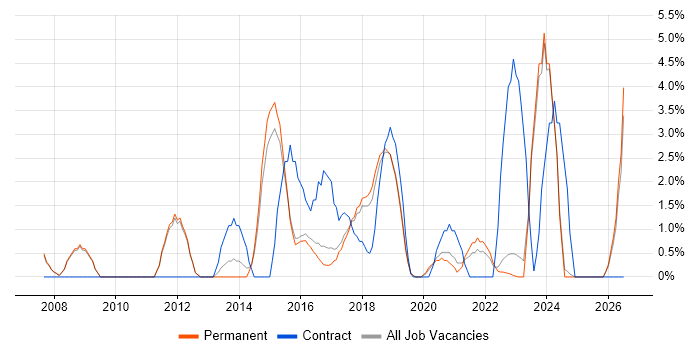 Performance Management job vacancy trend in Merton