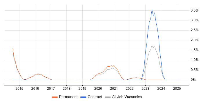 Job vacancy trend for Performance Metrics in Merton Job vacancy trend for Performance Metrics in Merton