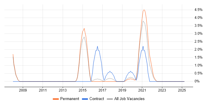 Job vacancy trend for Performance Optimisation in Merton Job vacancy trend for Performance Optimisation in Merton