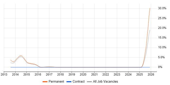 PhD job vacancy trend in Merton