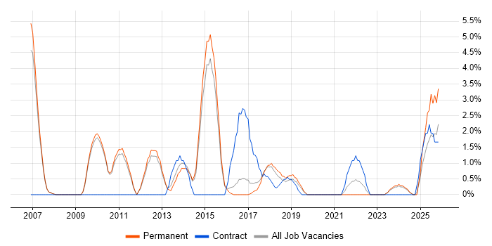 PMI Certification job vacancy trend in Merton