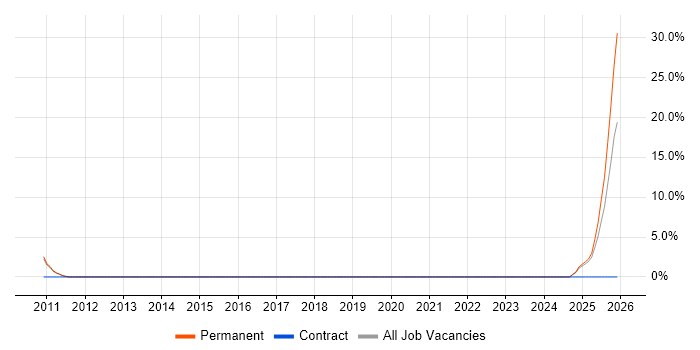 Postgraduate job vacancy trend in Merton