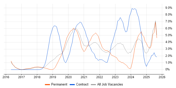 Power BI job vacancy trend in Merton Power BI job vacancy trend in Merton