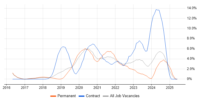 Job vacancy trend for Power Platform in Merton Job vacancy trend for Power Platform in Merton