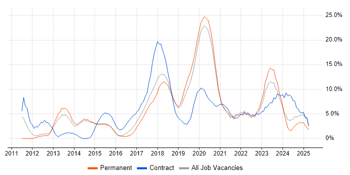 Job vacancy trend for PowerShell in Merton Job vacancy trend for PowerShell in Merton