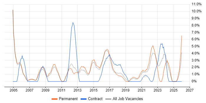 Presentation Skills job vacancy trend in Merton