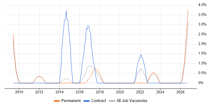 Preventative Maintenance job vacancy trend in Merton