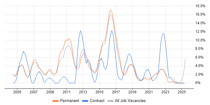 Job vacancy trend for PRINCE2 in Merton Job vacancy trend for PRINCE2 in Merton