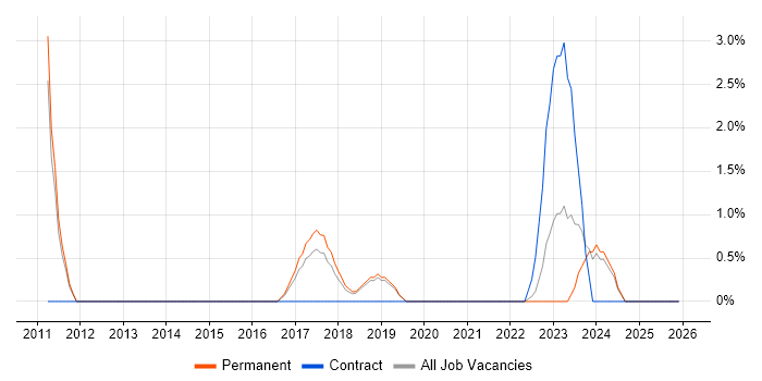 Principal Software Engineer job vacancy trend in Merton