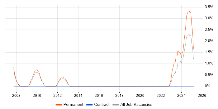 Job vacancy trend for Principal Systems Engineer in Merton Job vacancy trend for Principal Systems Engineer in Merton